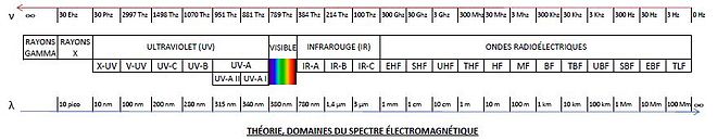 Domaines du spectre electromagnetique 14122013